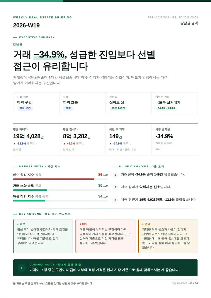 리포트HOME 샘플 리포트 2쪽: 거래량, 평균 매매가·전세가, 시장 지수와 3줄 요약이 정리된 주간 요약